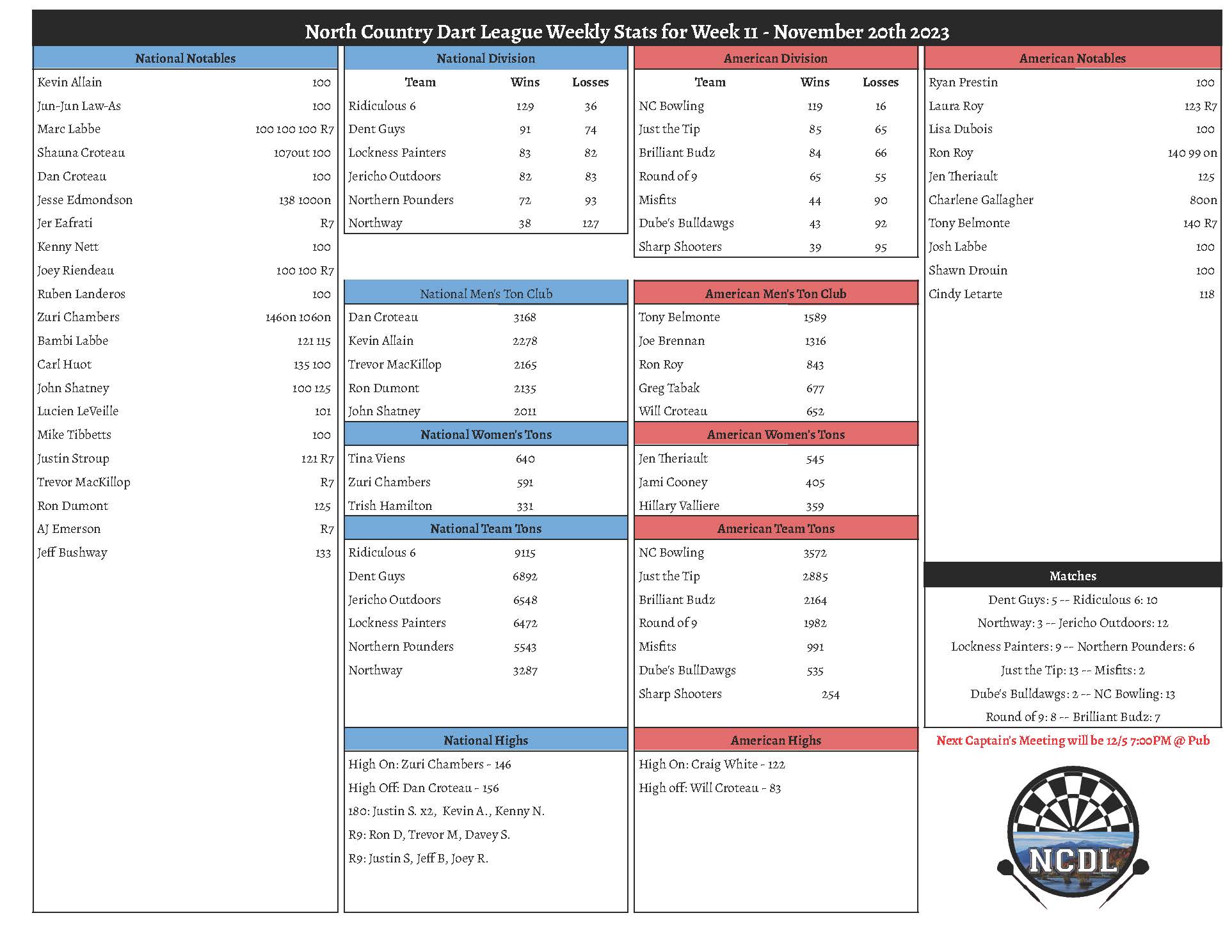 November 20th Weekly Stats